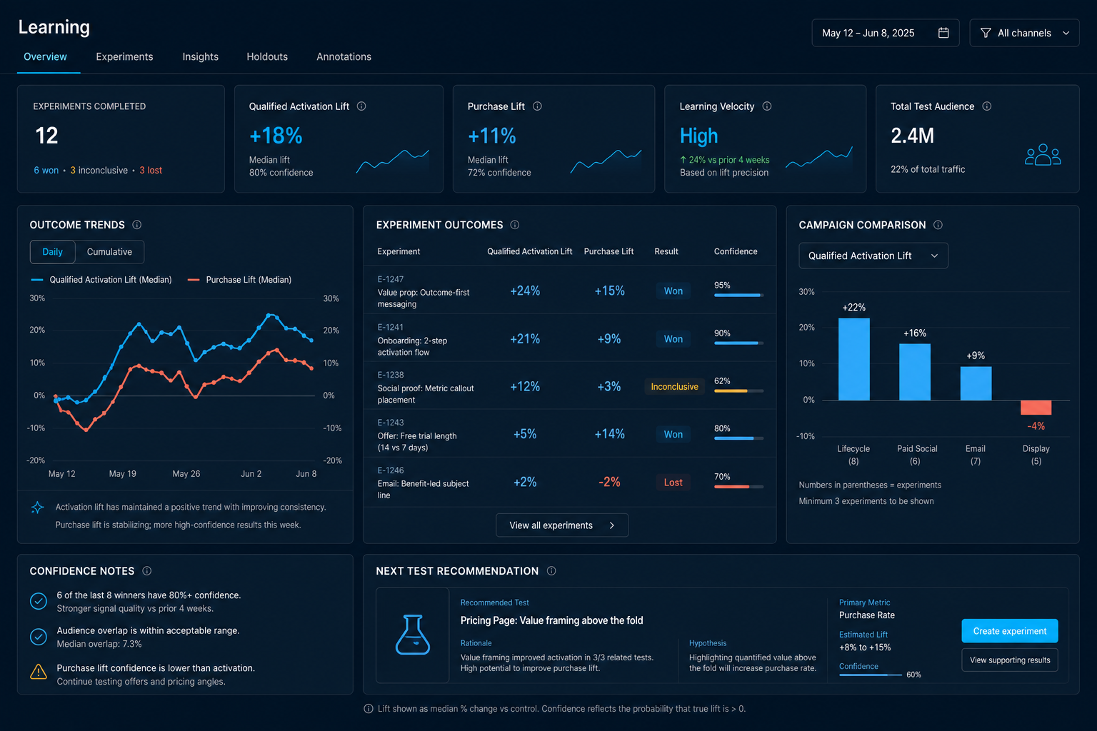 Avendo Learning dashboard showing experiment outcomes, campaign comparisons, and recommendations