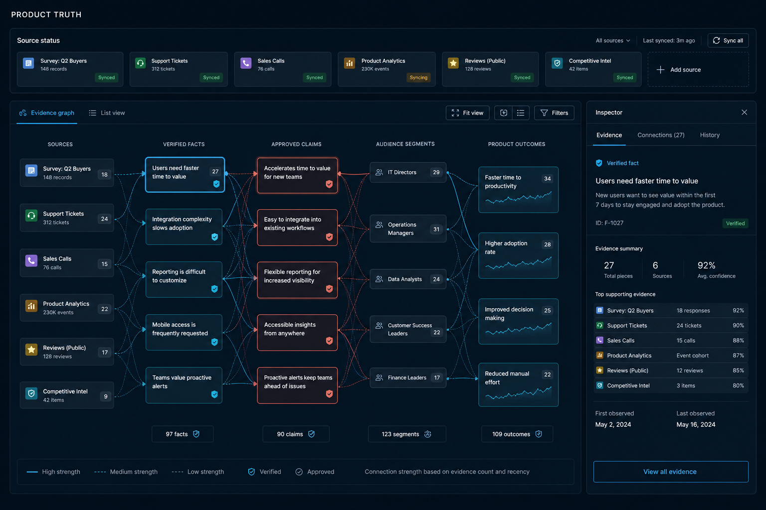 Avendo Product Truth evidence graph connecting sources, claims, audiences, and outcomes